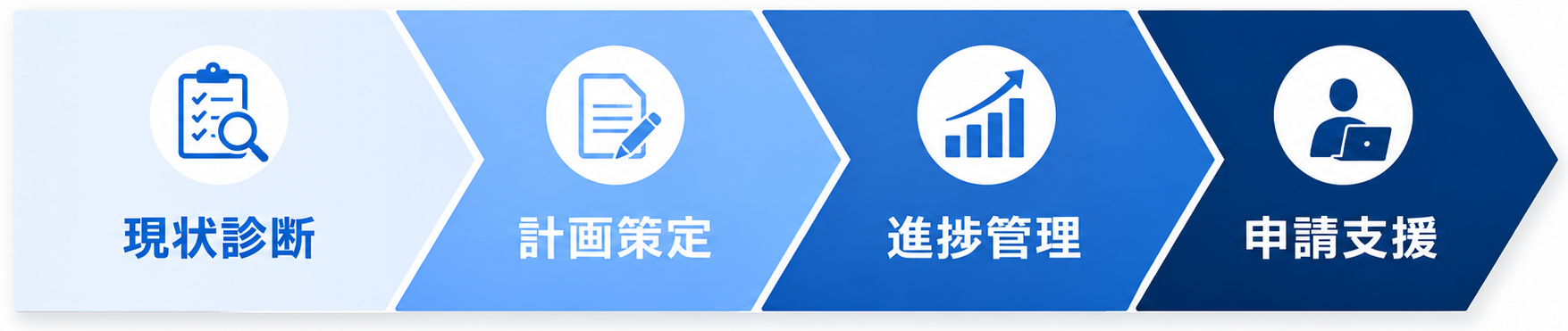 当社が選ばれる理由/伴走支援の流れ