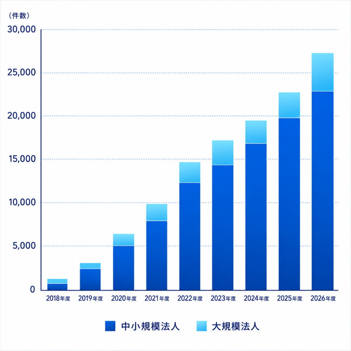 認定企業の推移